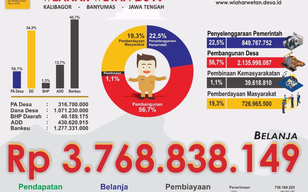 APBDes Wlahar Wetan 2019 Siap Dilaksanakan, Rp3.768 Milyar Siap Dibelanjakan