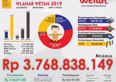 APBDes Wlahar Wetan 2019 Siap Dilaksanakan, Rp3.768 Milyar Siap Dibelanjakan