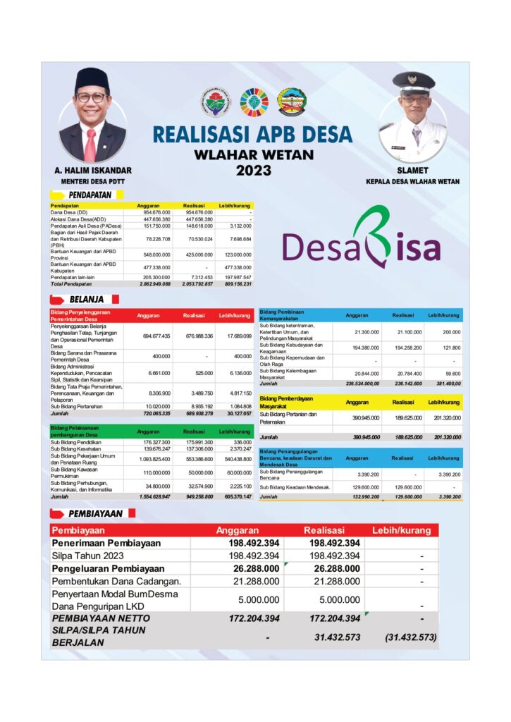 INFOGRAFIS REALISASI APB Desa T.A 2023 | Wlahar Wetan