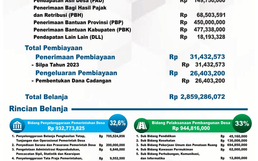 APBDes Desa Wlahar Wetan Tahun 2024: Membangun Desa dengan Anggaran Berimbang