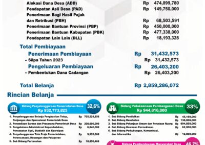 APBDes Desa Wlahar Wetan Tahun 2024: Membangun Desa dengan Anggaran Berimbang